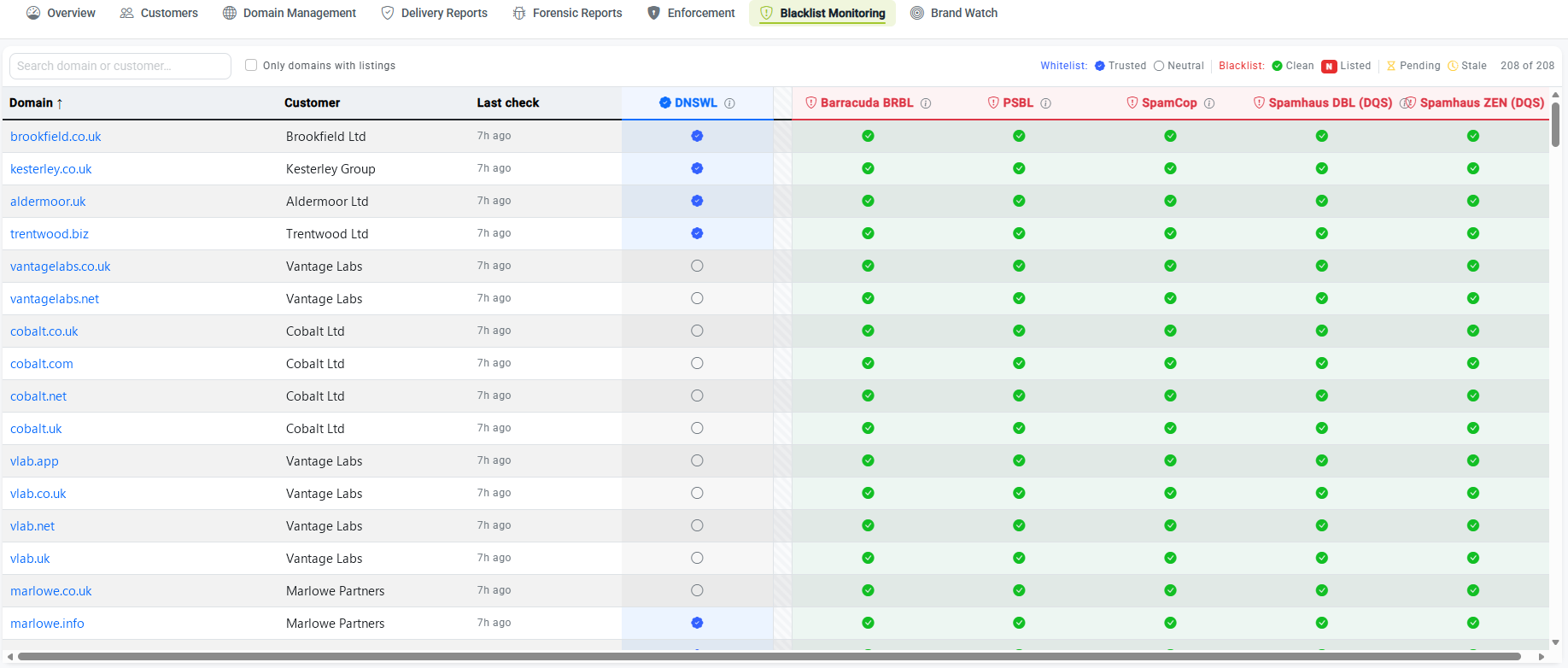 DMARCER blacklist monitoring: every domain checked against major blocklists including Spamhaus, Barracuda and SpamCop