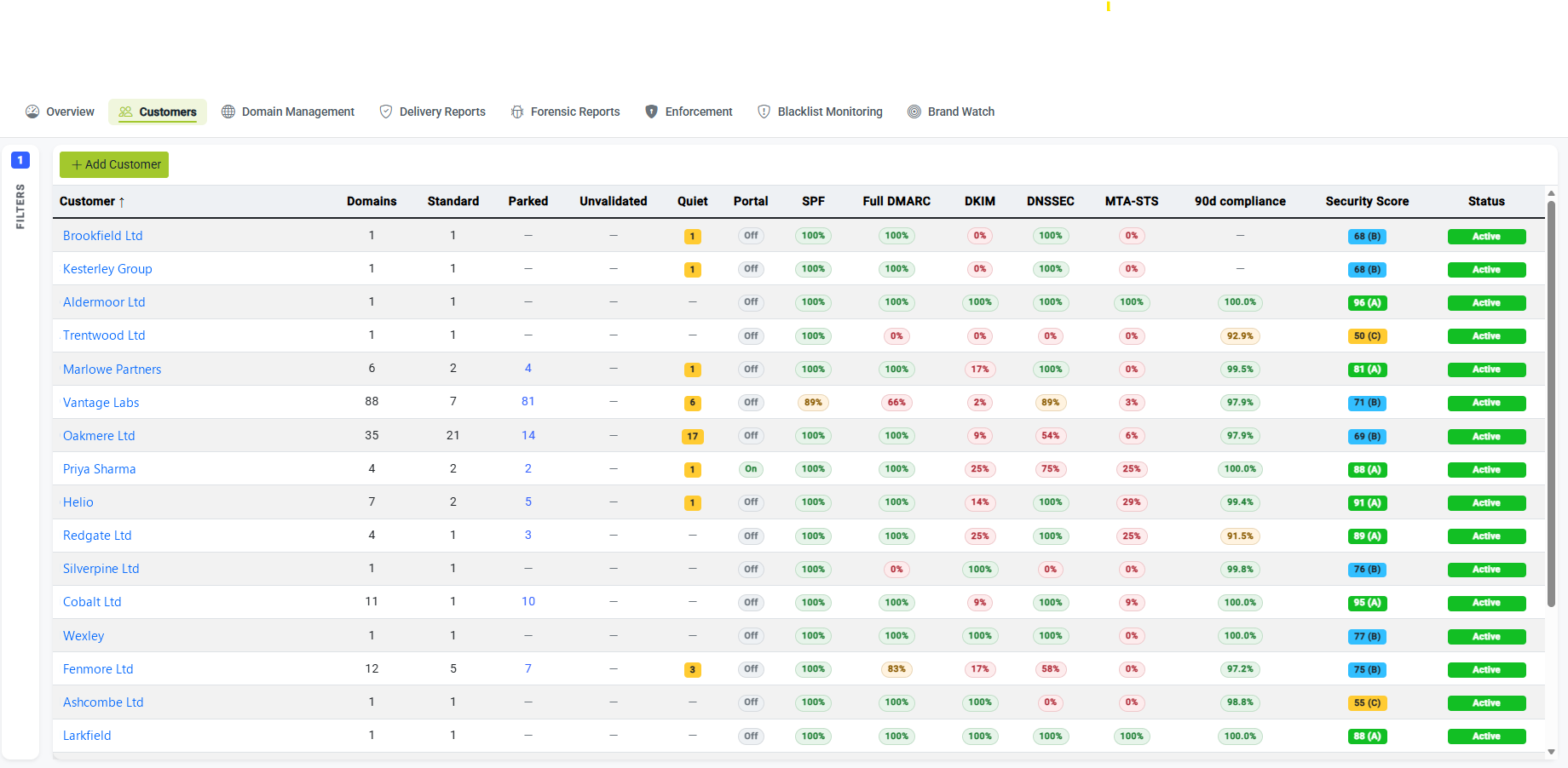 The DMARCER multi-tenant customer view: every client scored, with domain counts, protocol coverage and status in one list