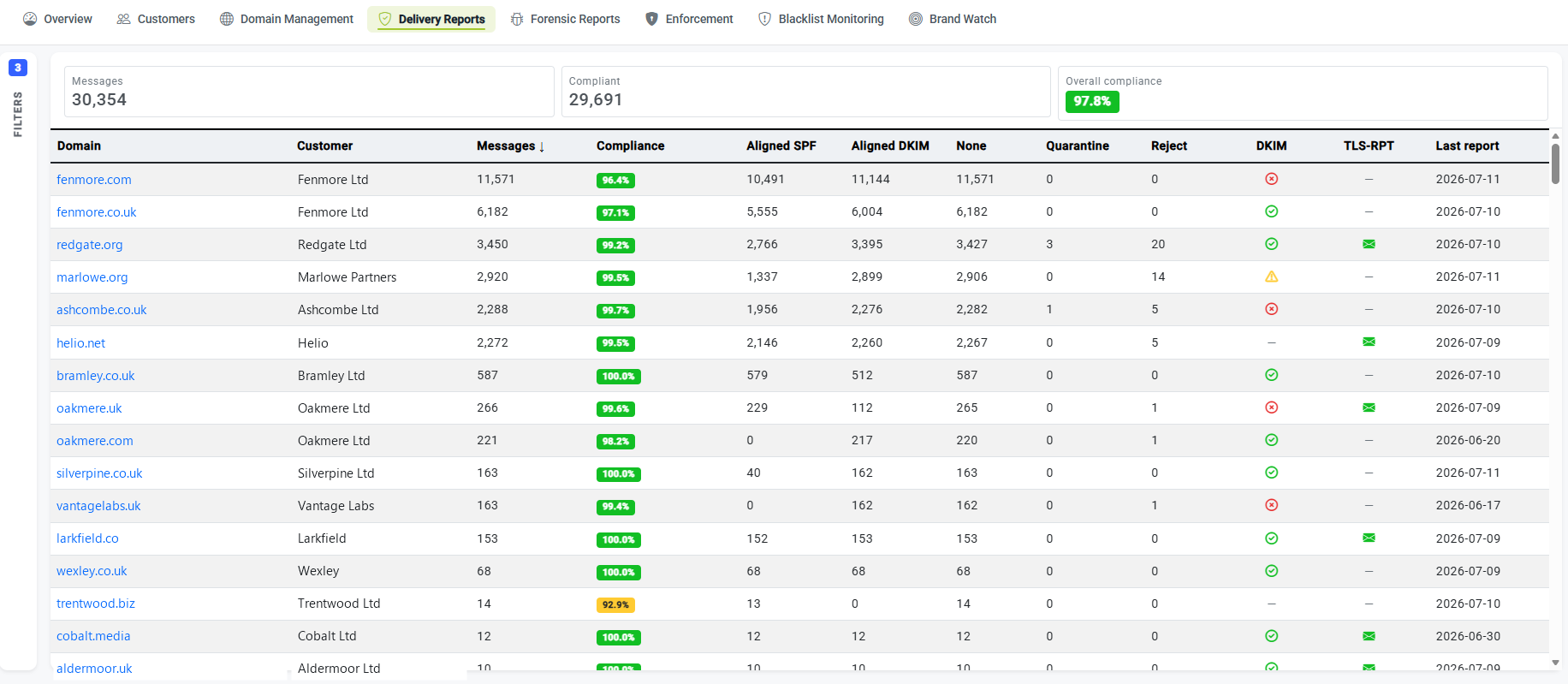 DMARCER delivery reports: per-domain DMARC compliance, aligned SPF and DKIM, and quarantine and reject counts