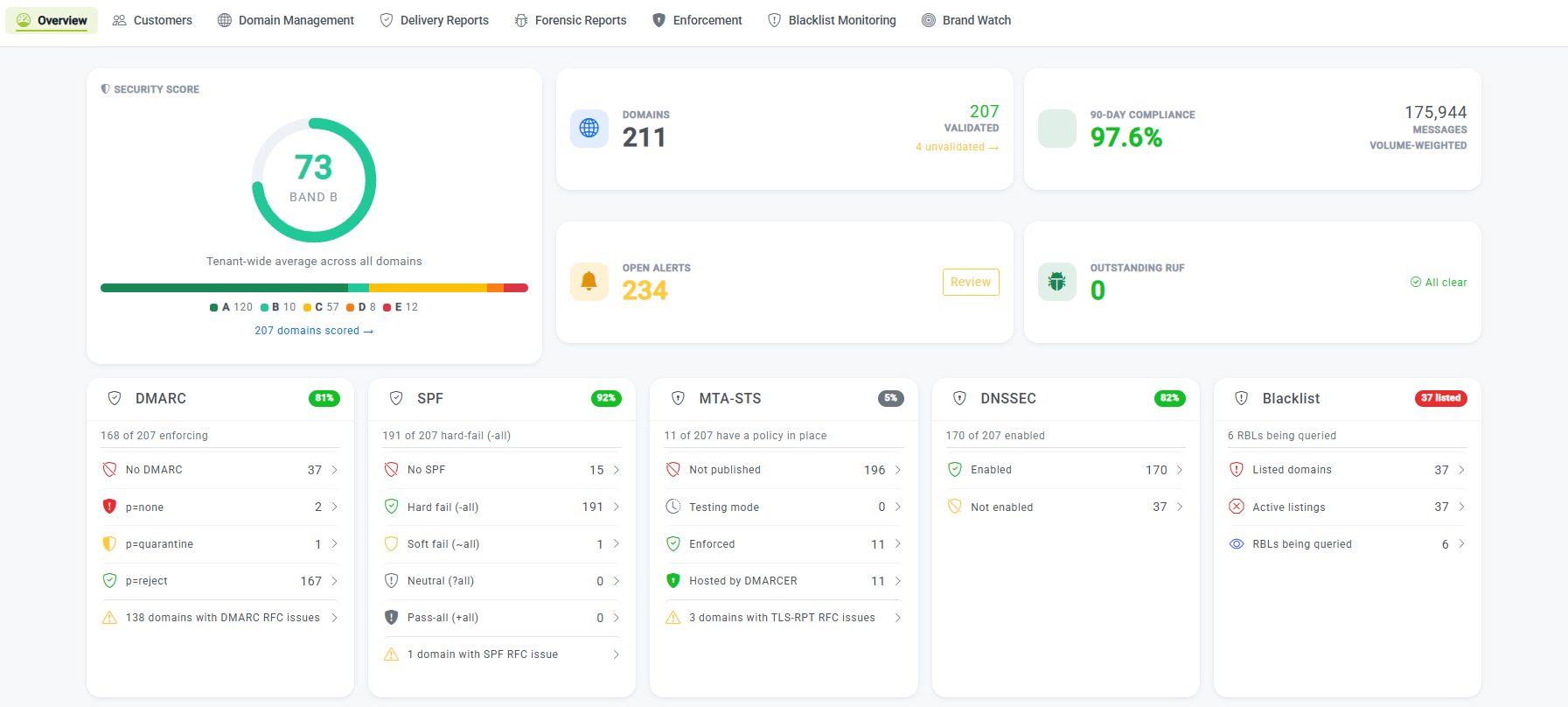 The DMARCER overview dashboard: tenant-wide security score, domain and compliance stats, and per-protocol coverage